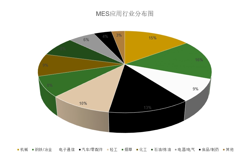 MES制造執(zhí)行系統(tǒng)可以用于哪些行業(yè)？