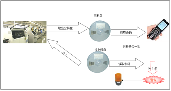 SMT上料防錯(cuò)系統(tǒng)換料流程