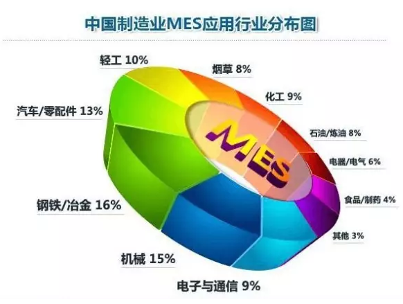 中國(guó)制造業(yè)MES行業(yè)應(yīng)用分布圖