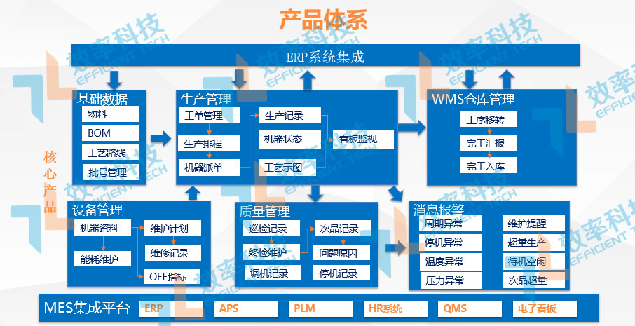 效率MES系統(tǒng)業(yè)務(wù)藍(lán)圖