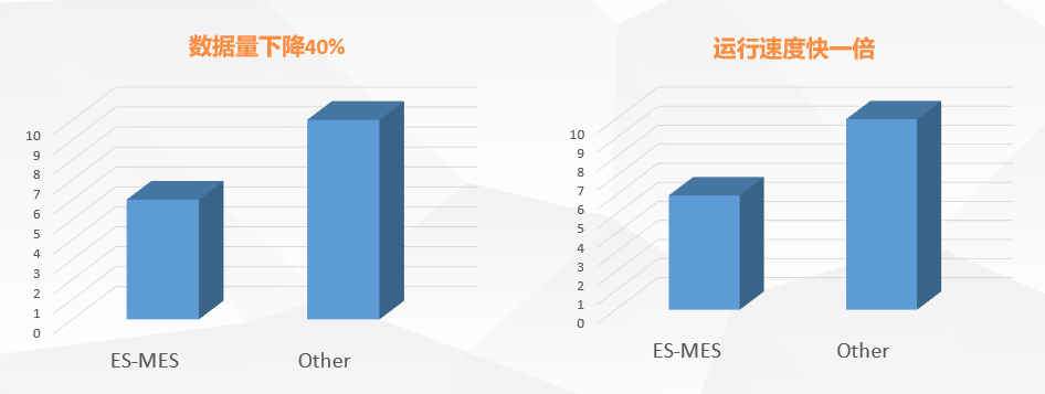 效率mes系統(tǒng)數(shù)據(jù)庫量和運行速度