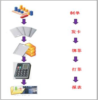 電子工票系統(tǒng)現(xiàn)場運(yùn)作流程