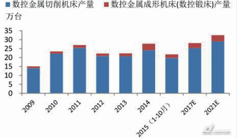 數(shù)控機(jī)床產(chǎn)量仍在高位