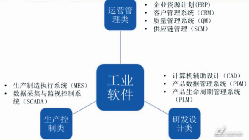 工業(yè)軟件分類(lèi)