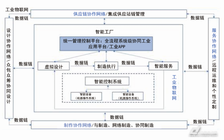 智能制造體系圖