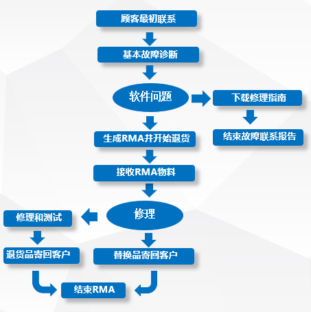 效率MES系統(tǒng)RMA流程