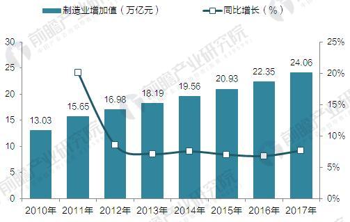 2010-2017年中國制造業(yè)增加值(單位：萬億元，%)