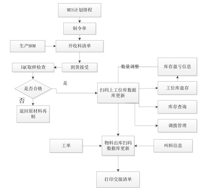 物料功能流程圖