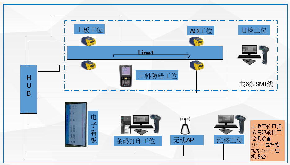 ES-MES網(wǎng)絡(luò)配置示意圖-SMT生產(chǎn)車間