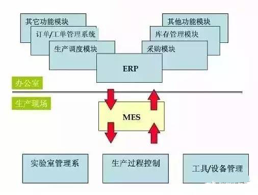 ERP與MES關(guān)系圖示