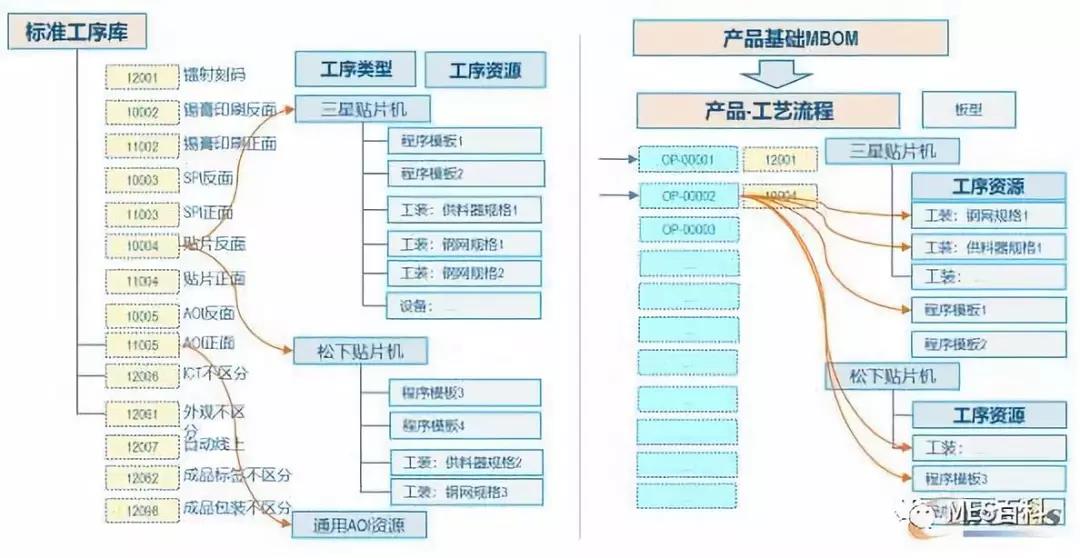 結(jié)構(gòu)化工藝流程管理模型