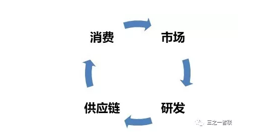 關(guān)于ERP、PLM、MES等信息化發(fā)展趨勢(shì)的思考