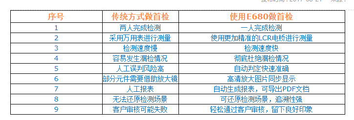 使用SMT智能首件檢測(cè)儀做首檢與傳統(tǒng)方式有何區(qū)別？