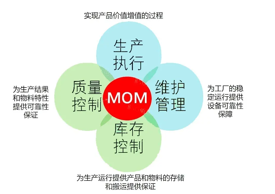 什么是MOM制造運(yùn)營(yíng)管理？