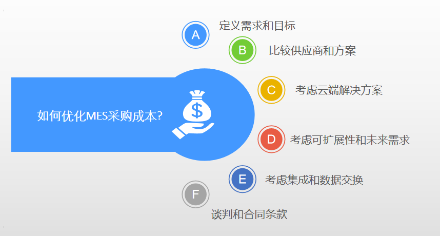 如何優(yōu)化mes系統(tǒng)采購(gòu)成本