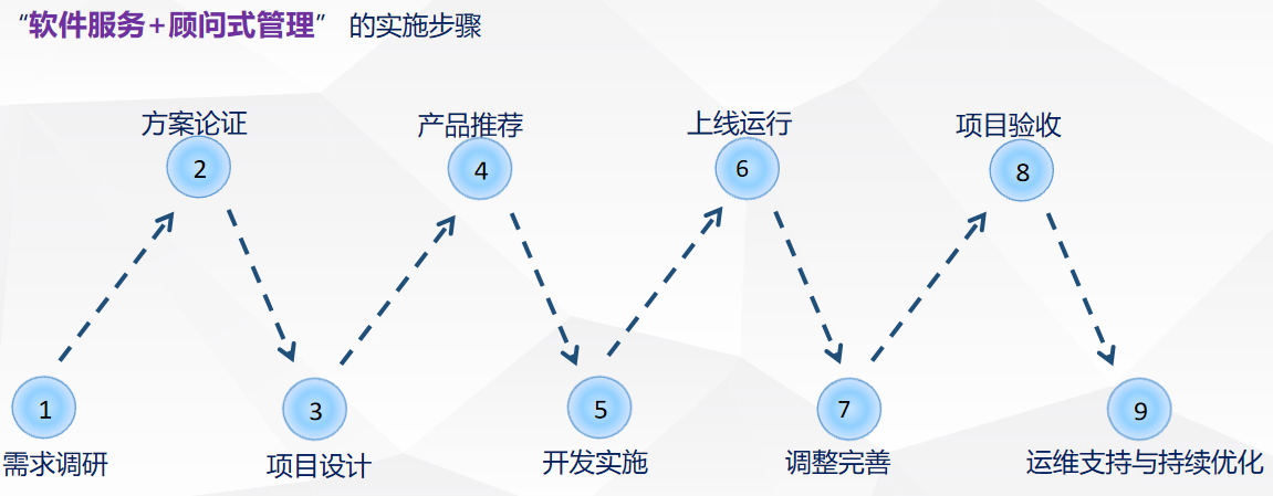 效率MES系統(tǒng)軟件實(shí)施流程