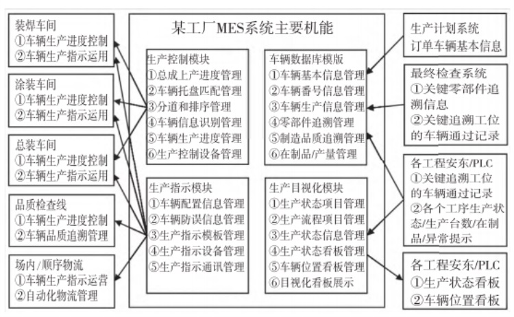 新一代MES系統(tǒng)的主要機(jī)能圖